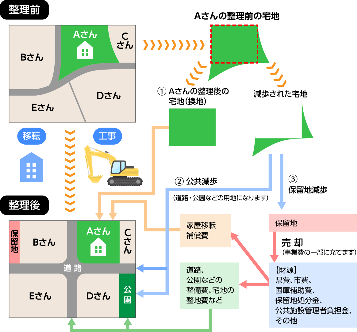 保留 地 と は わかり やすく